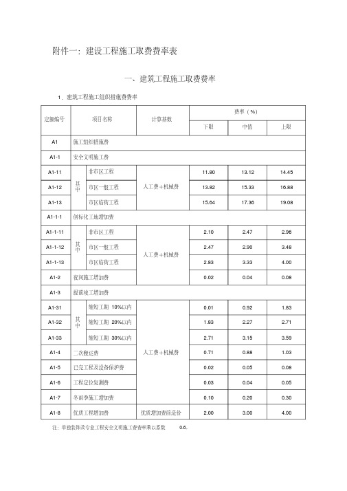 建设工程施工取费费率表