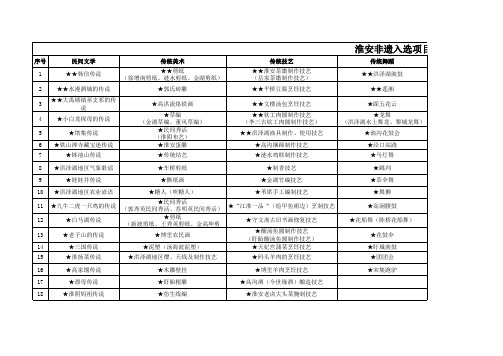 淮安非遗新入选项目