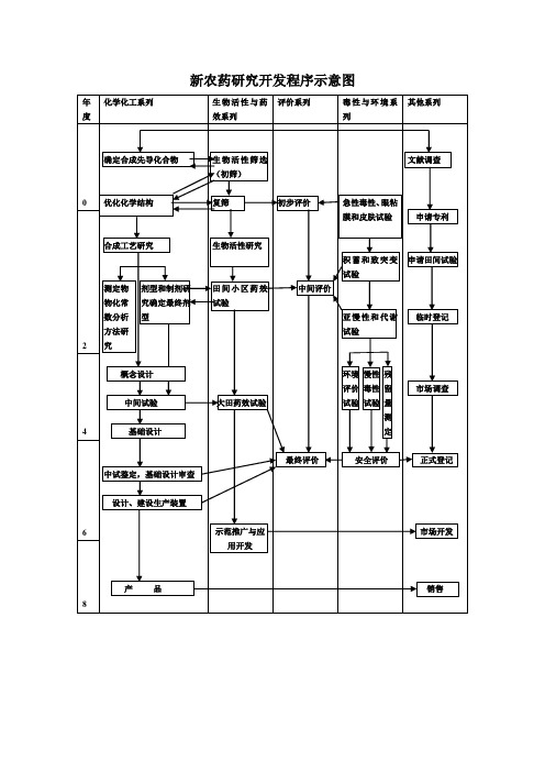 新农药研究开发程序示意图