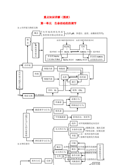 高中生物第一单元生命活动的的调节图表重点知识详解新人教版必修3