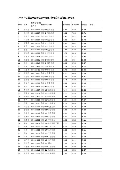 2018年东营区事业单位公开招聘入闱考察体检范围人员名单
