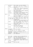 架空输电线路巡视检查表