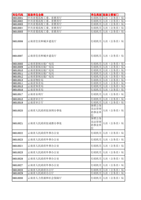 2015云南公务员职位表(总表)