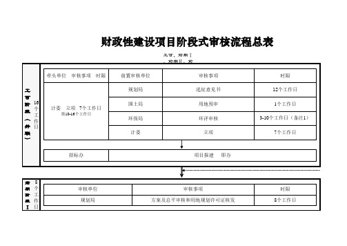 财政性建设项目阶段式审核流程总表