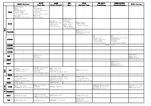 WSET-level2常见葡萄品种产区分布