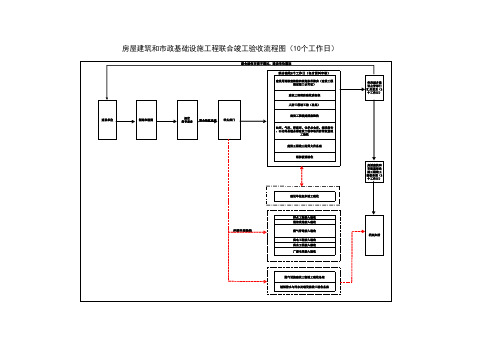 房屋建筑和市政基础设施工程联合竣工验收流程图