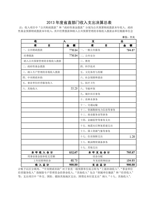 2013年度省直部门收入支出决算总表