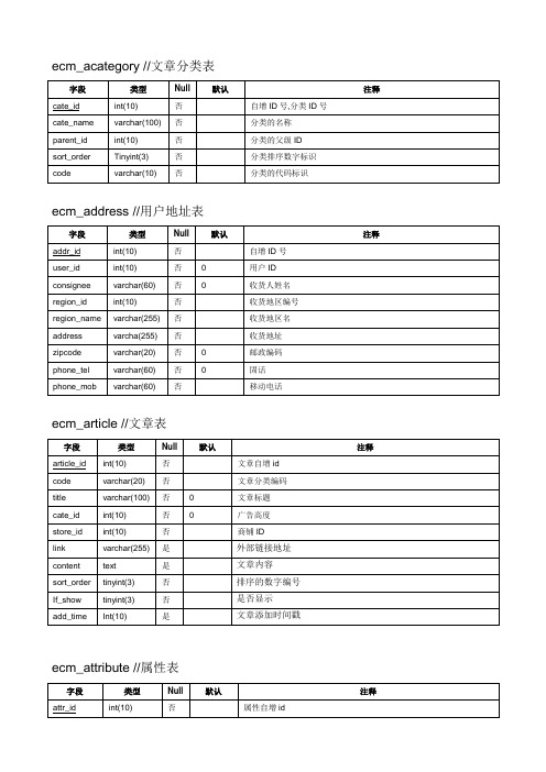 ecmall数据字典