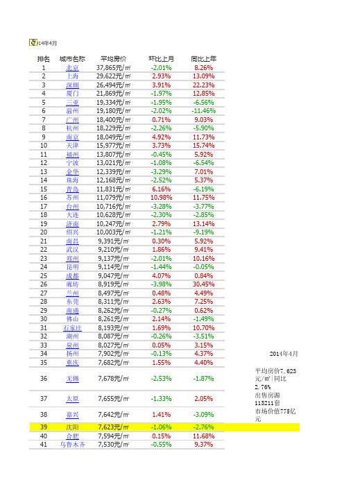 全国各大城市房价排行榜