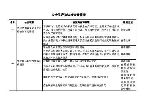 安全生产执法检查清单