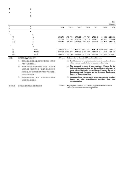 香港统计年鉴2020：2.9(续2)按行业主类划分的机构单位数目及就业人数(公务员除外)
