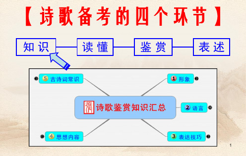 如何读懂诗歌ppt课件