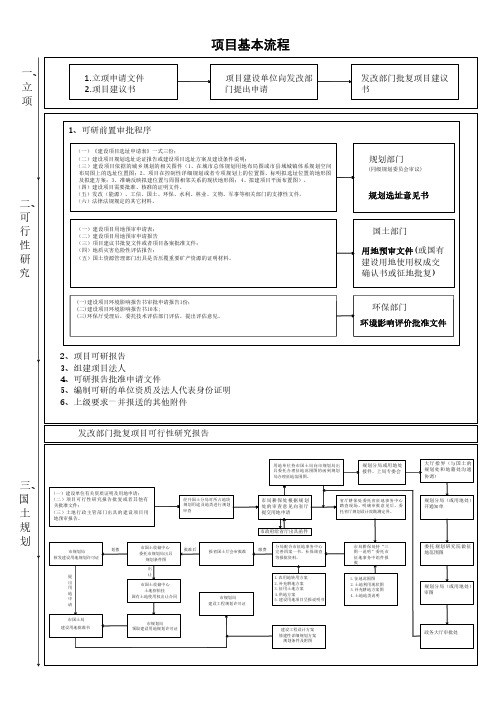 建设项目审批基本流程图