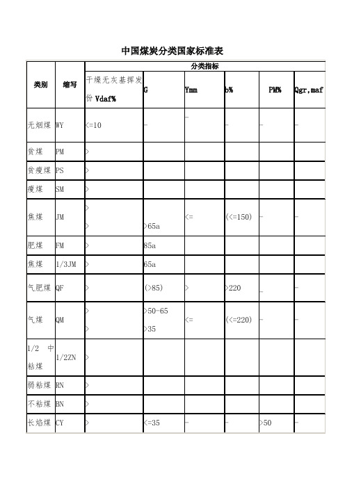 煤炭分类及标准