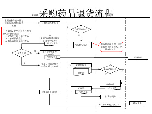 采购药品退货流程