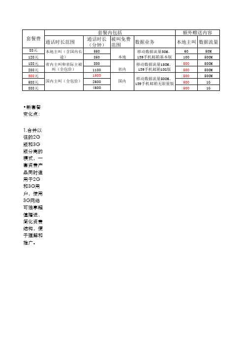 全球通88套餐2010版资费介绍