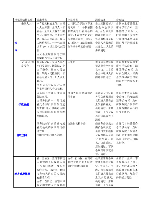我国的立法程序