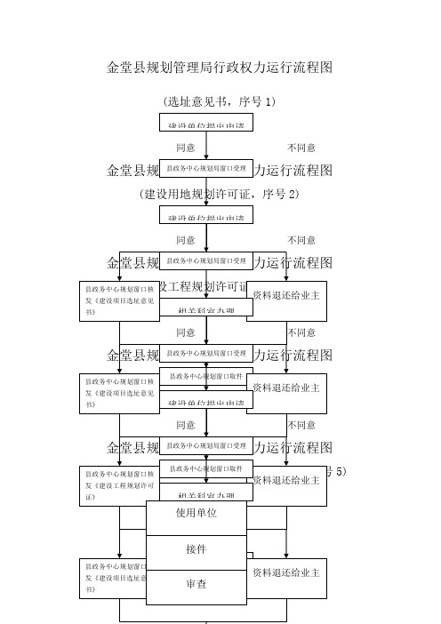 成都市规划管理局行政权力运行流程图