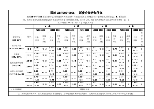 厚度公差附加值表