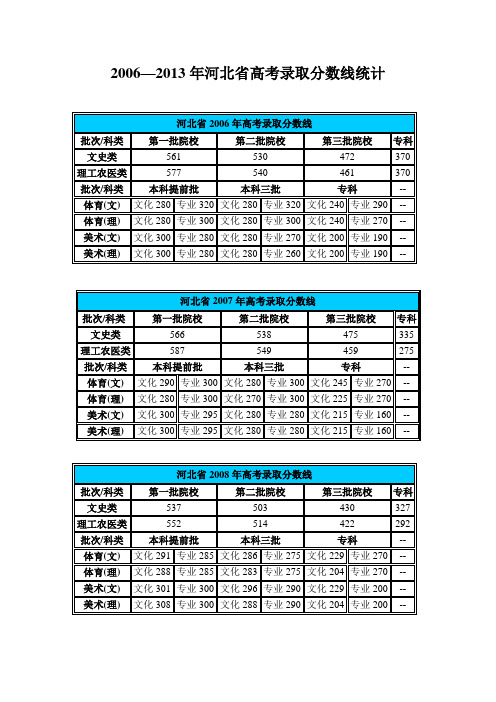 2006—2013年河北省高考各类录取分数线统计