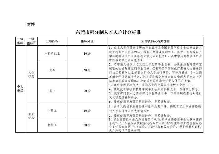 东莞积分制人才入户计分标准