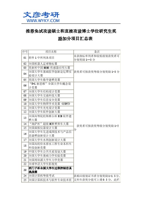 推荐免试攻读硕士和直接攻读博士学位研究生奖励加分项目汇总表_华中科大考研