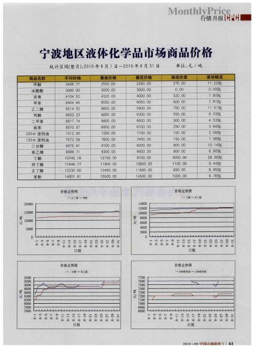宁波地区液体化学品市场商品价格