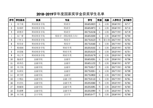 015-中央财经大学【2018—2019学年度本专科生国家奖学金获奖者名单】