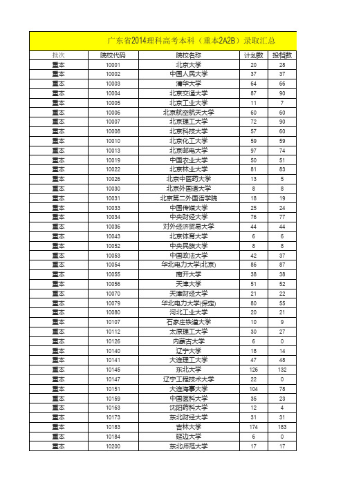 广东省2014理科高考本科(重本2A2B)录取汇总