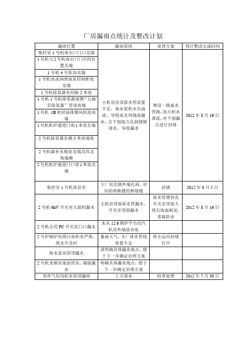 厂房漏雨点统计及整改计划doc