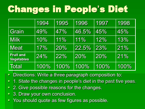 Changes in People’s Diet