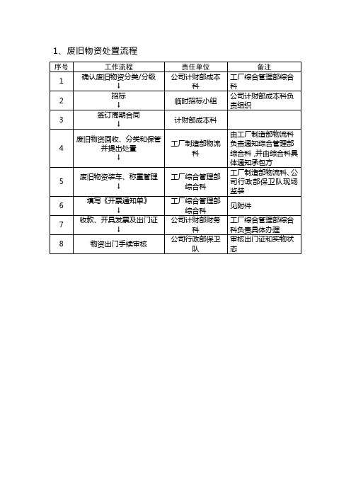 废旧及积压物资处置管理流程图