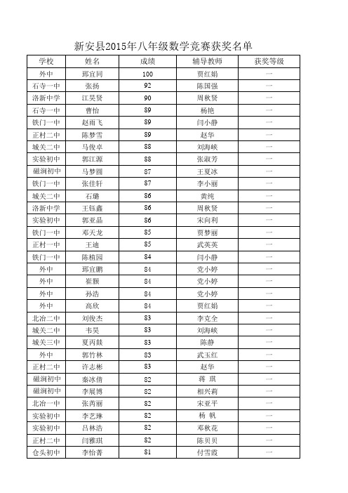 新安县八年级数学成绩分析表