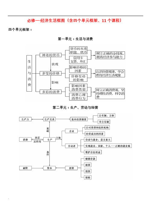 必修1经济生活框架图