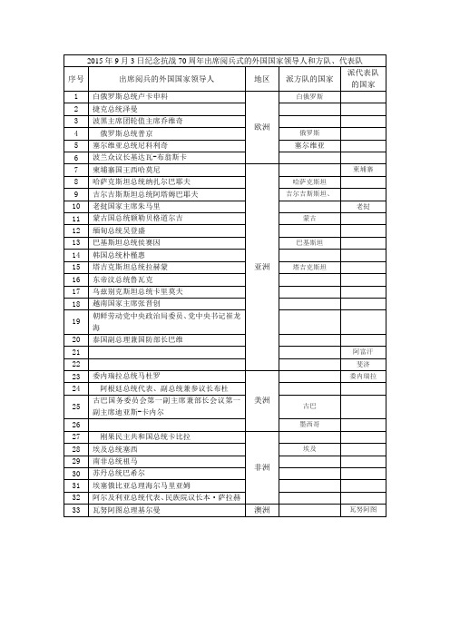 2015年9月3日纪念抗战70周年出席阅兵式的外国国家领导人和方队、代表队