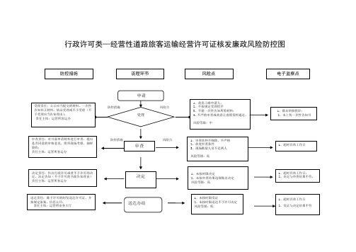 行政许可类—经营性道路旅客运输经营许可证核发廉政风险防