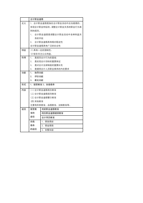 2016年财经法规第五章会计职业道德相关知识总结
