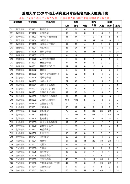 兰州大学2009年硕士研究生分专业报名录取人数统计表