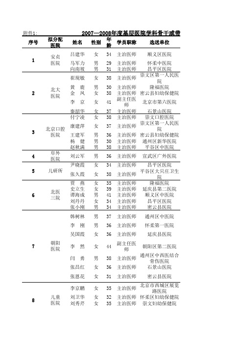 20072008年度基层医院学科骨干或带头人培养学员与导