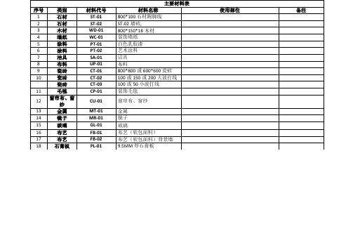 CAD 主要材料表 代码和名称