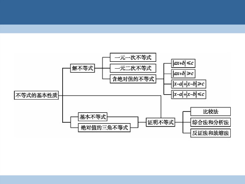 高中数学第一章不等式的基本性质和证明的基本方法课件新人教B版选修4