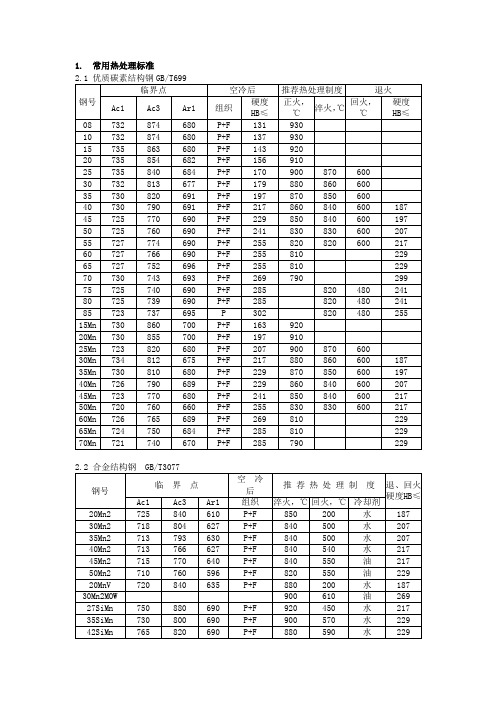 各钢种退火工艺及退后组织
