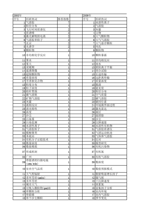 【国家自然科学基金】_气溶胶颗粒物_基金支持热词逐年推荐_【万方软件创新助手】_20140803