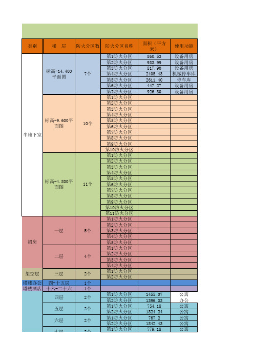 建筑防火分区及安全疏散一览表