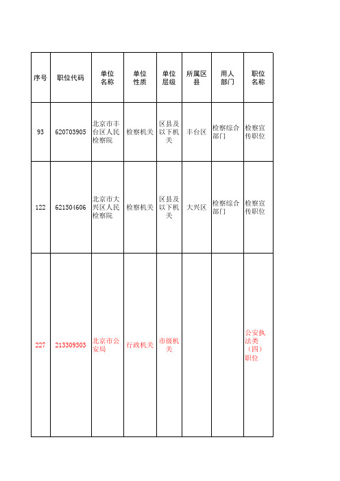 2014北京公务员职位表