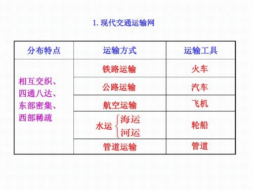 中国的交通运输业  知识表格