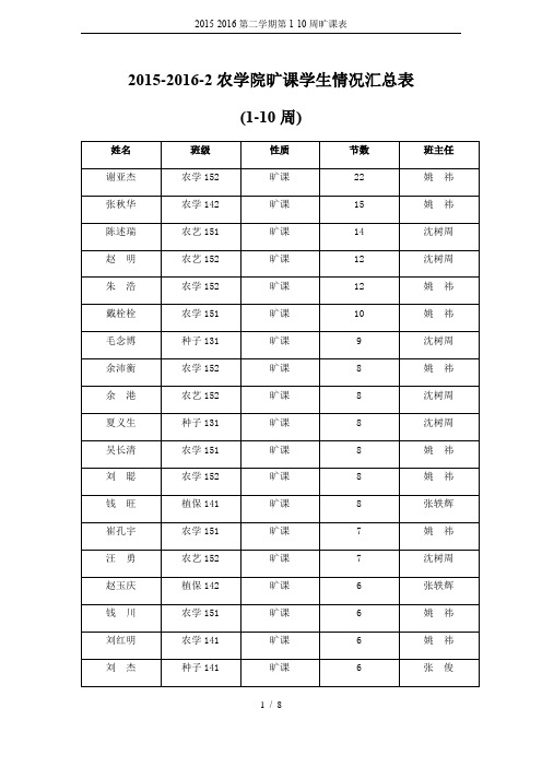 2015-2016第二学期第1-10周旷课表
