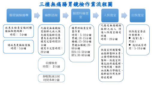 三楼无痛肠胃镜检作业流程图