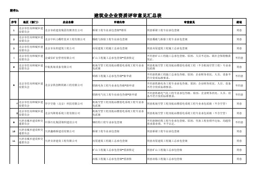 建设部通过的(全国建筑一级资质企业)汇总.xls