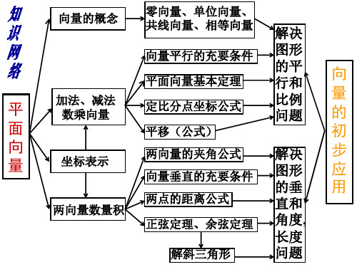 平面向量复习课PPT课件
